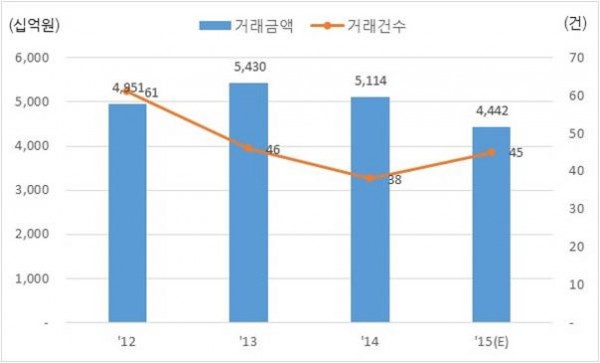 ▲서울 오피스 거래금액 및 거래건수(사진= 컬리어스 인터내셔널 코리아)