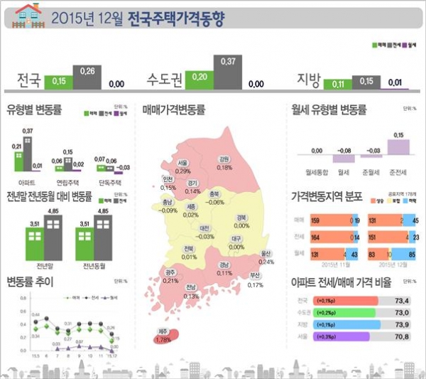 ▲2015년 12월 전국주택가격동향