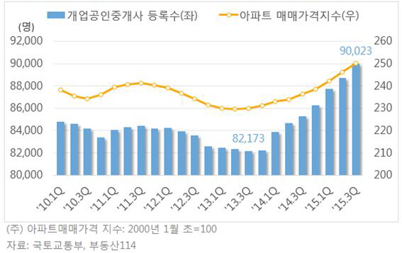 ▲전국 개업공인중개사 수 및 아파트 매매가격지수 분기 추이
