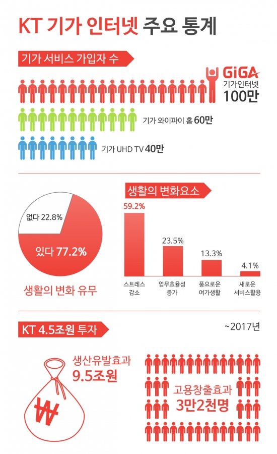 ▲KT는 자사 기가 인터넷 고객 100만을 달성했다고 4일 밝혔다.(사진제공= KT)