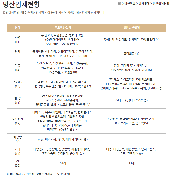 ▲방위산업체 현황(출처=한국방위산업진흥회)