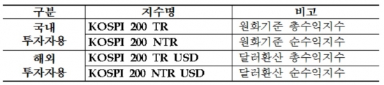 ▲한국거래소의 '코스피200 총수익지수 4종'