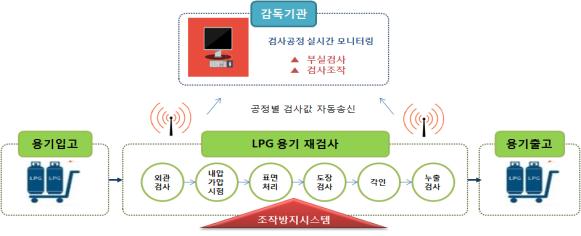 ▲LPG 용기 검사공정 실시간 모니터링 시스템
(산업통상자원부)
