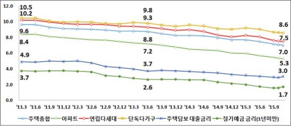 ▲주택유형별 전월세전환율과 금리 추이(단위:%)