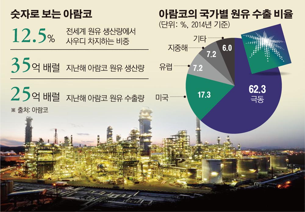 돈 줄 마른 사우디, 국영 ‘아람코’ 상장 추진