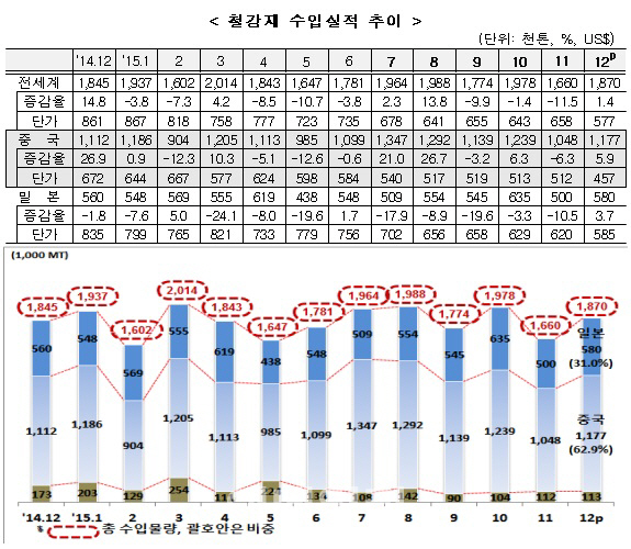 ▲출처=철강협회.
