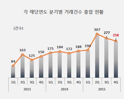 ▲분기별 중소형빌딩 거래량 종합 (자료=리얼티코리아)