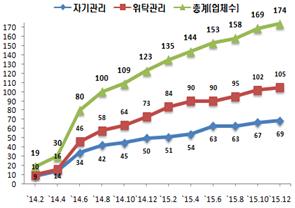 ▲주택임대관리업 등록업체 수