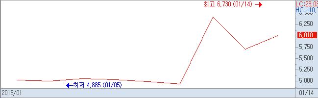 ▲제일바이오 주가 추이
