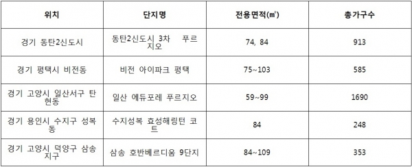 ▲서울 30분대에 위치한 중소형 위주의 분양 단지