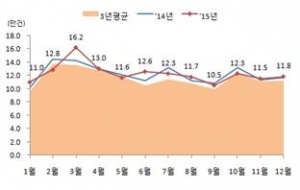 ▲전월세 거래량(전국)