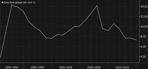 ▲중국 연간 GDP 성장률 추이. 2015년 예상치 6.9%. 출처 블룸버그 