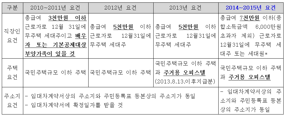 [연말정산 Q&A] 월세 '세액공제' 얼마나 환급 받을 수 있나