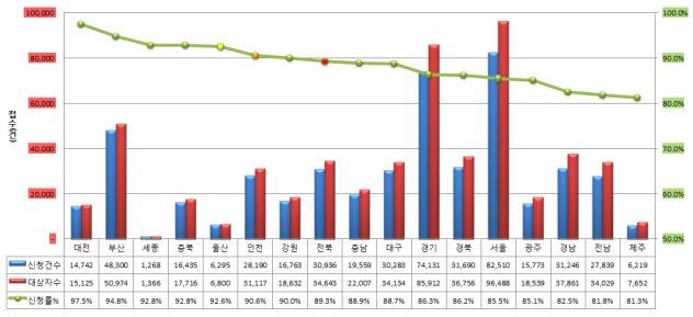 ▲지자체별 에너지바우처 신청 현황(1월 15일 현재)(산업통상자원부)