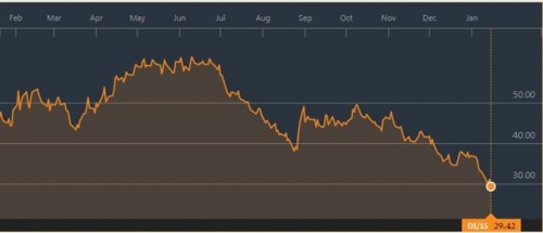 ▲미국 서부텍사스산 원유(WTI) 가격 추이. 15일 배럴당 29.42달러. 출처 블룸버그 