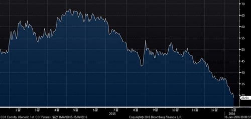 ▲브렌트유 가격 추이. 15일 종가 배럴당 28.94달러. 출처 블룸버그 