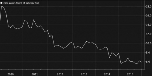 ▲중국 산업생산 증가율 추이. 작년 12월 5.9%. 출처 블룸버그 