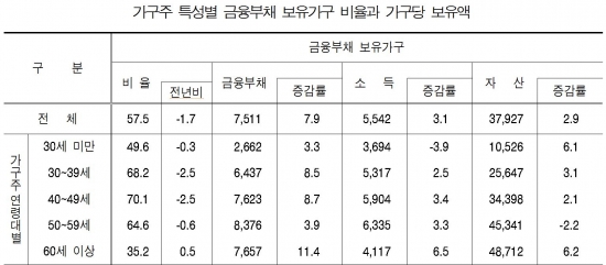 ▲단위: 만원, %, %포인트(출처=통계청 '2015 가계ㆍ금융복지조사')
