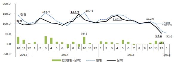 ▲주택사업환경지수 추이