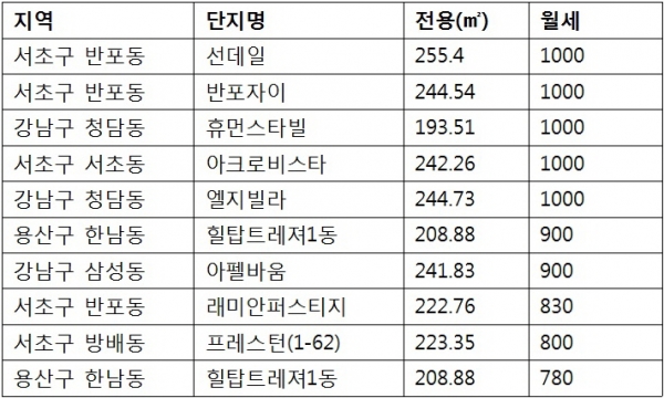 ▲2015년 전국 아파트 월세액 상위 10건(단위: 만원)