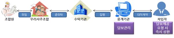 ▲대여방법 업무처리 흐름도(자료=한국증권금융)