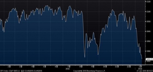 ▲뉴욕증시 S&amp;P500지수 추이. 20일 종가 1859.33. 출처 블룸버그 