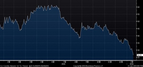 ▲미국 서부텍사스산 원유(WTI) 가격 추이. 20일 종가 배럴당 26.55달러. 출처 블룸버그 