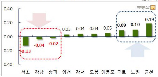 ▲서울 주요지역 주간 매매가격 변동률(단위: %)