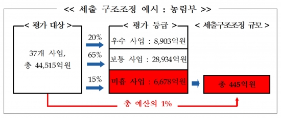 (기획재정부)