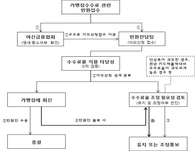 (사진제공=여신금융협회)