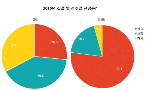 ▲2016년 집값 및 전셋값 전망은?