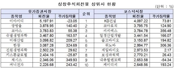 ▲2015년 상장주식회전율 상위종목 현황(자료=한국거래소)