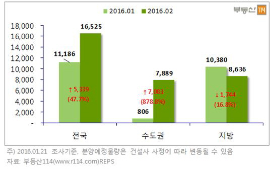 ▲전월 대비 2월 전국 아파트 분양예정물량 비교(단위: 가구)