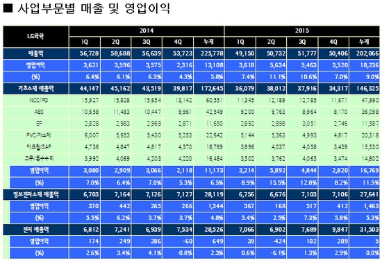 ▲단위:억원(사진제공=LG화학)