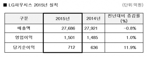(표=LG하우시스)