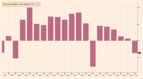 ▲러시아 연간 국내총생산(GDP) 성장률 추이. 2015년 마이너스(-) 3.7%. 출처 파이낸셜타임스(FT) 