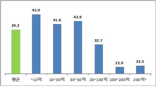 ▲매출액 규모별 설 자금사정 “곤란” 응답비중(단위 : %)(표=중소기업중앙회)