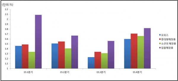 ▲2015년도 상업용부동산 유형별 투자수익률 추이(자료=국토교통부)