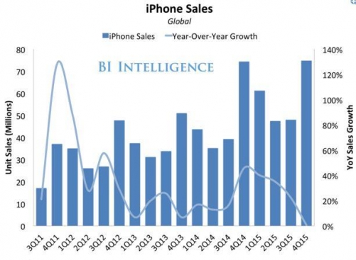 ▲아이폰 판매 추이. 막대/왼쪽-판매 대수 (단위 100만대). 선/오른쪽-전년비 판매 증가율 (단위 %). 출처 비즈니스인사이더 