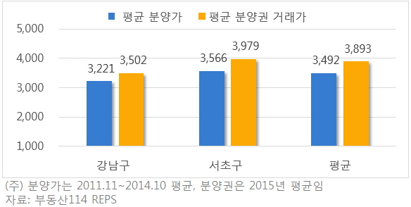 ▲강남 재건축 아파트 분양가 및 분양권 거래가(단위: 만원/3.3㎡당)