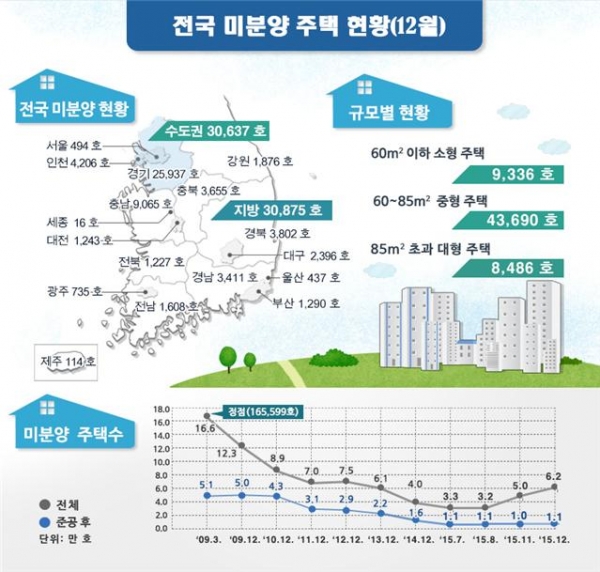 ▲2015년 12월 기준 전국 미분양 주택 현황