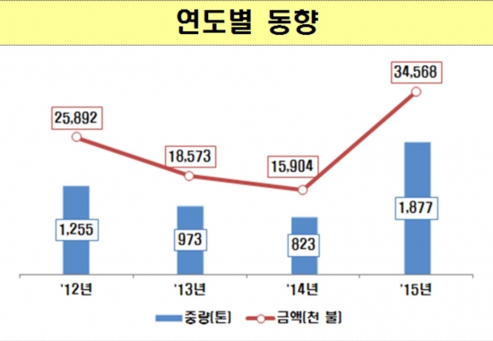 (관세청)