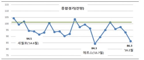 (그래프=전경련)