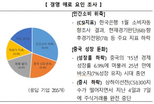 (그래프=전경련)