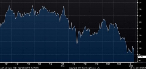 ▲애플 주가 추이. 27일 종가 93.42달러. 출처 블룸버그 