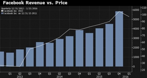▲페이스북 매출과 주가 추이. 매출-막대 그래프(단위 100만 달러): 작년 4분기 매출 58억4000만 달러 / 주가-선 그래프(단위: 달러): 27일 종가 94.45달러. 출처 블룸버그 