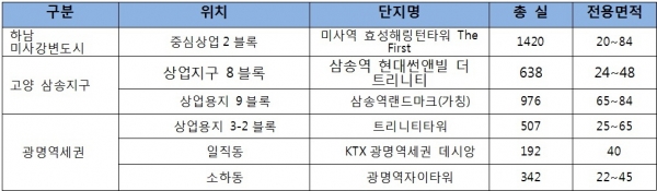 ▲미사·삼송·광명 주요 오피스텔 분양 단지