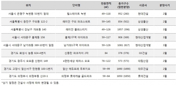 ▲설 이후 2,3월에 서울.수도권 지역에 분양 예정인 주요 단지