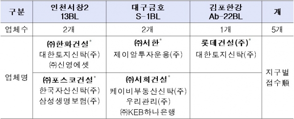 ▲4차 공모 접수 결과(컨소시엄의 경우 주관사임)