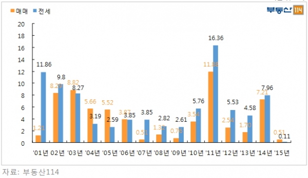 ▲충북 아파트 매매·전세가격 변동률(단위:%)